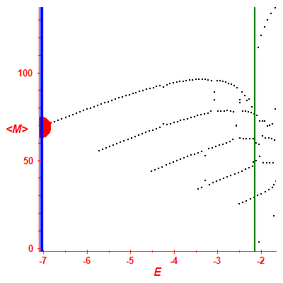 Peres lattice <M>